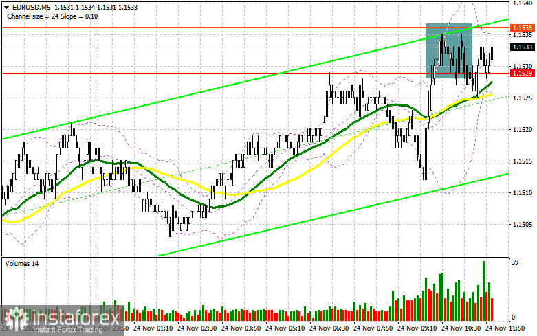 EUR/USD: план на американскую сессию 24 ноября. Евро сохраняет шансы на рост