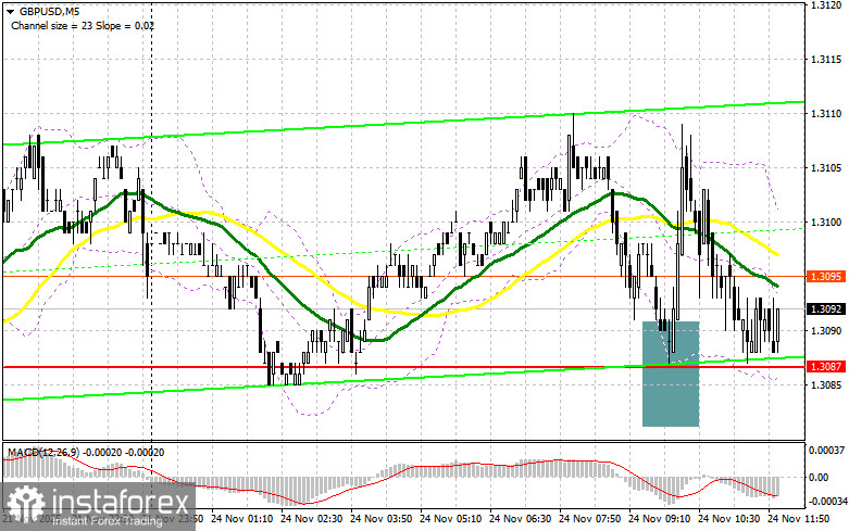 GBP/USD: план на американскую сессию 24 ноября. Покупатели удержали 1.3087