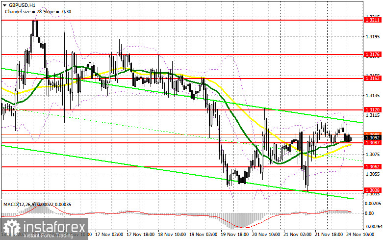 GBP/USD: план на американскую сессию 24 ноября. Покупатели удержали 1.3087