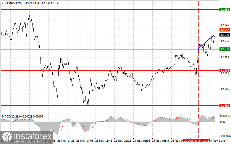 EURUSD: советы для начинающих трейдеров на 24 ноября (американская сессия)