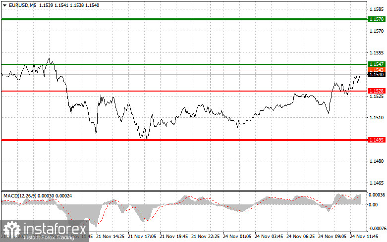 EURUSD: советы для начинающих трейдеров на 24 ноября (американская сессия)