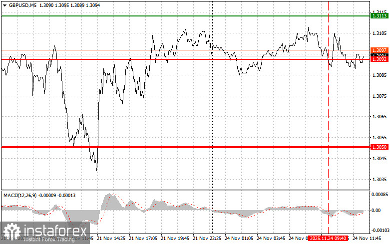 GBPUSD: советы для начинающих трейдеров на 24 ноября (американская сессия)