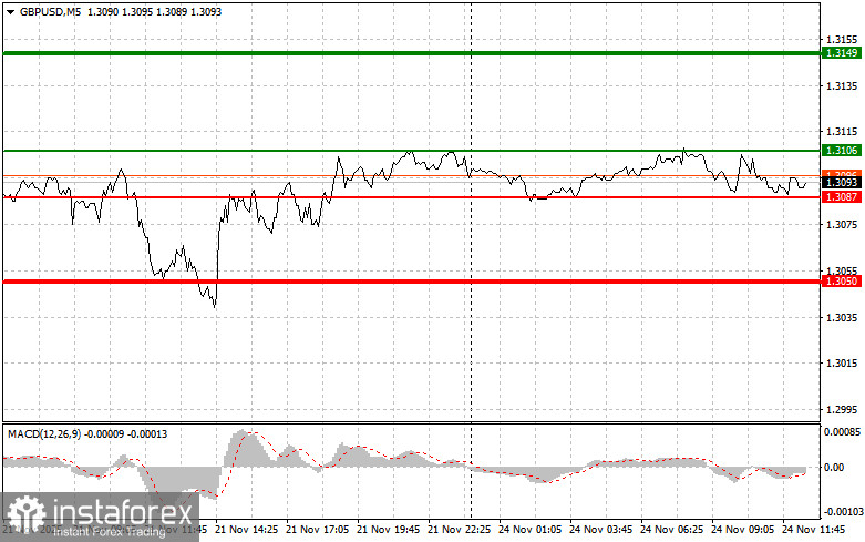 GBPUSD: советы для начинающих трейдеров на 24 ноября (американская сессия)