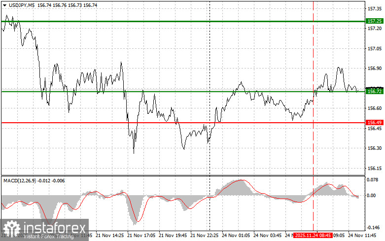 USDJPY: советы для начинающих трейдеров на 24 ноября (американская сессия)
