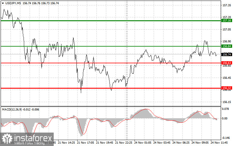 USDJPY: советы для начинающих трейдеров на 24 ноября (американская сессия)
