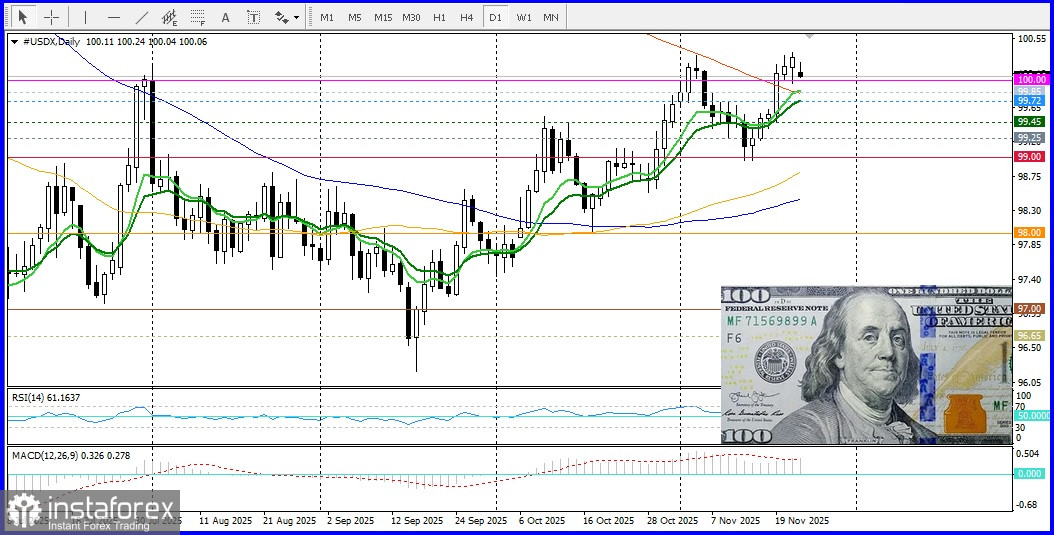 GBP/USD. Анализ цен. Прогноз. Пара не смогла зацепиться за круглый уровень 1,3100