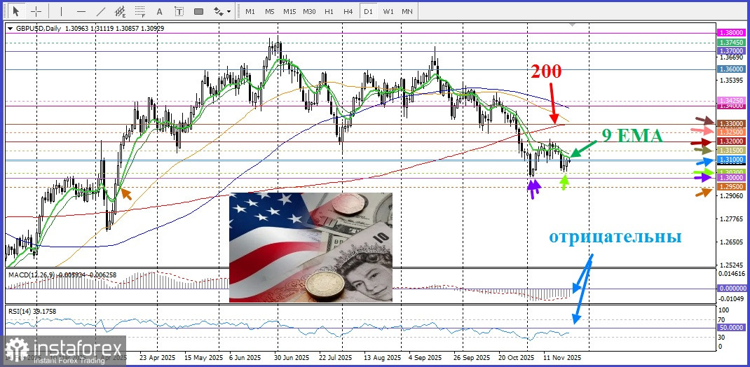 GBP/USD. Анализ цен. Прогноз. Пара не смогла зацепиться за круглый уровень 1,3100