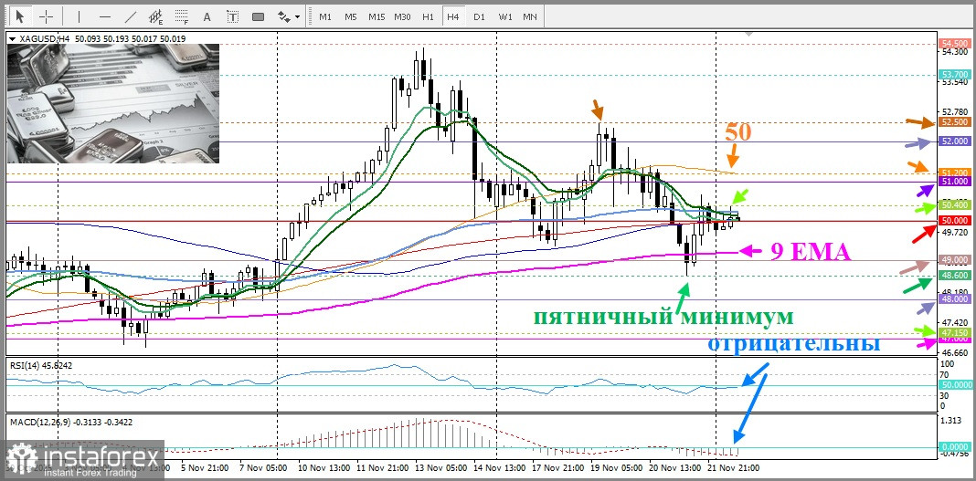 XAG/USD. Анализ цен. Прогноз. Текущая ситуация на рынке.
