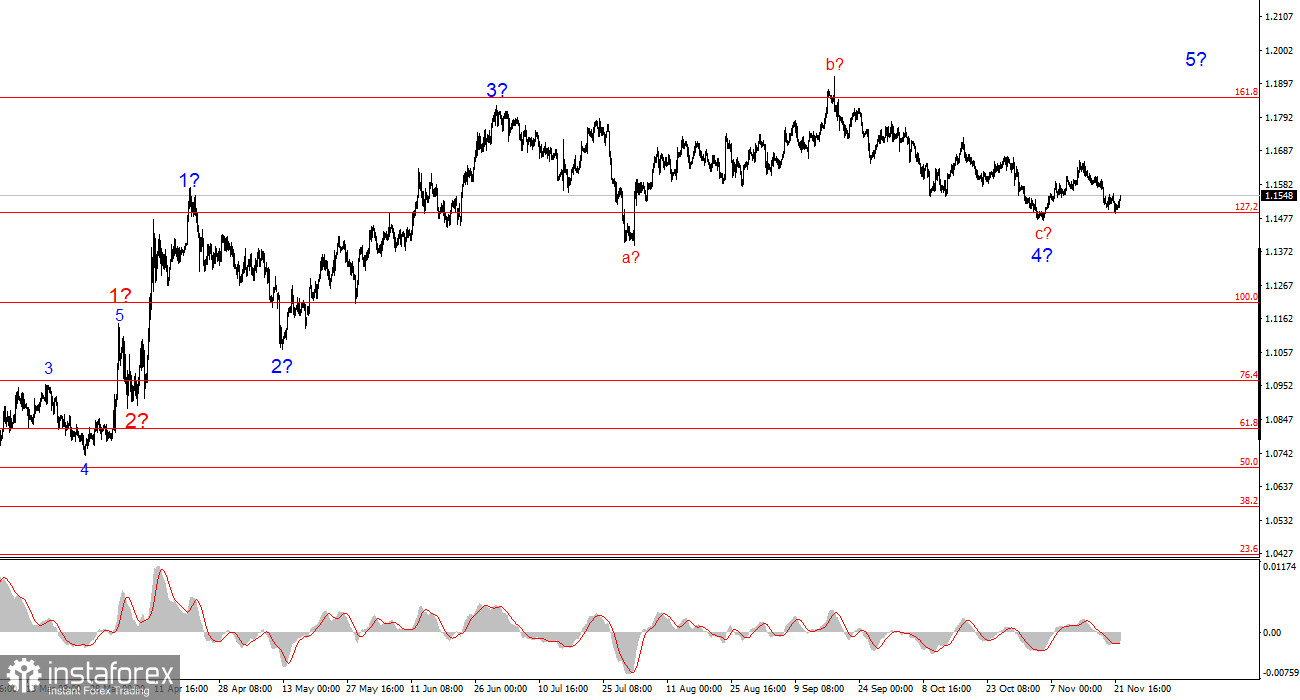 EUR/USD Analysis on November 24, 2025