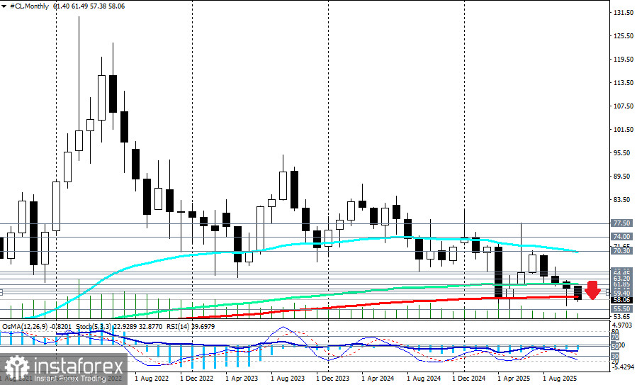 WTI (CL): сценарии динамики на 24.11.2025