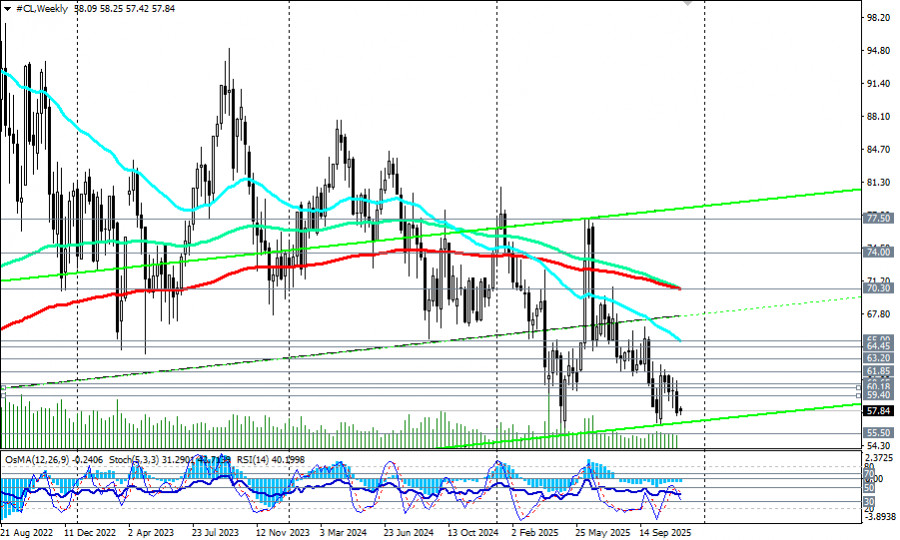 .WTI (CL): сценарии динамики на 24.11.2025.