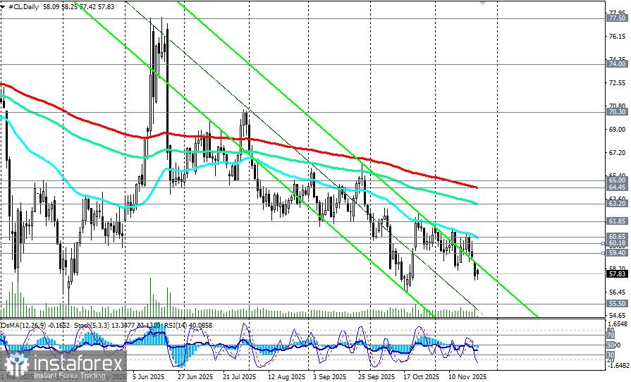 WTI (CL): сценарии динамики на 24.11.2025