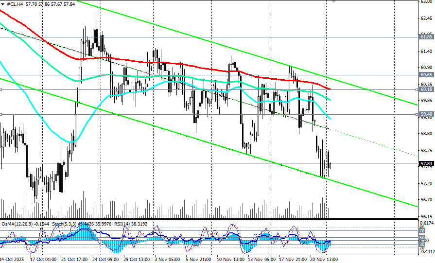 .WTI (CL): сценарии динамики на 24.11.2025.