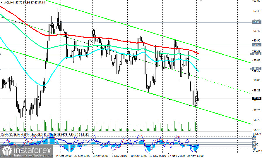 WTI (CL): сценарии динамики на 24.11.2025