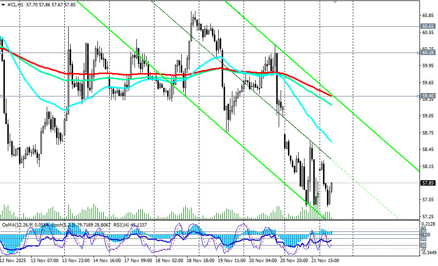 .WTI (CL): сценарии динамики на 24.11.2025.
