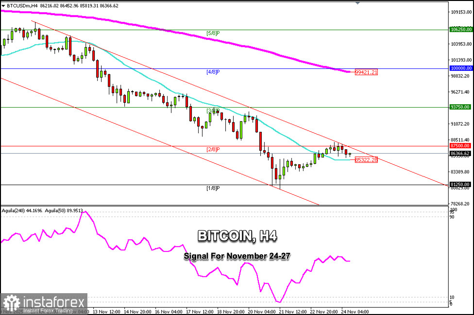 Търговски сигнали за BITCOIN за 24-27 ноември 2025: продавайте под $87,500 (21 SMA - 2/8 Murray)