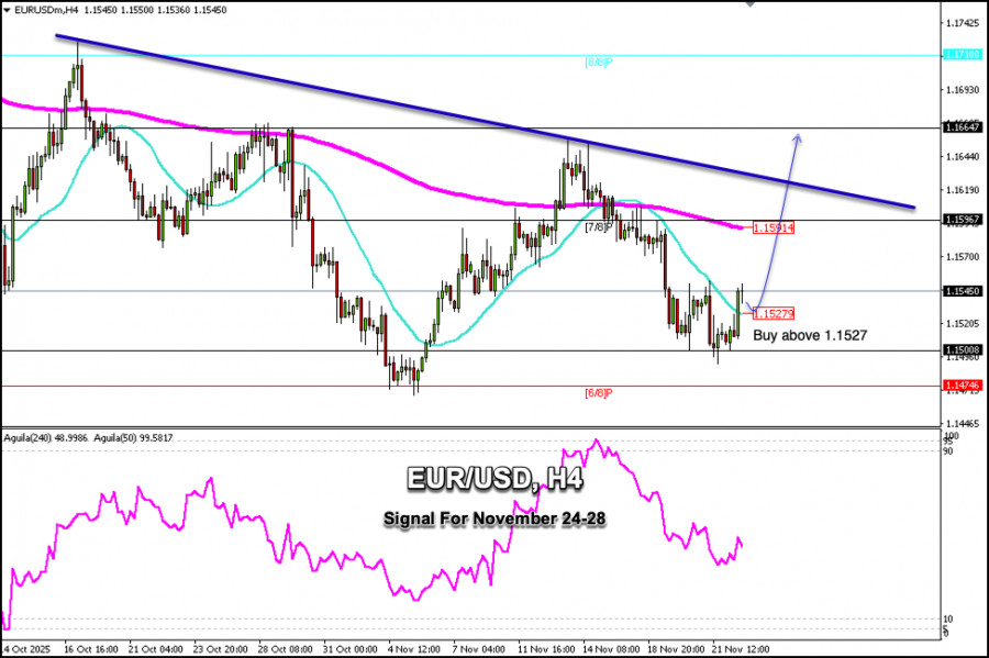 Trading Signals for EUR/USD for November 24-27, 2025: buy above 1.1500 (21 SMA - 6/8 Murray)