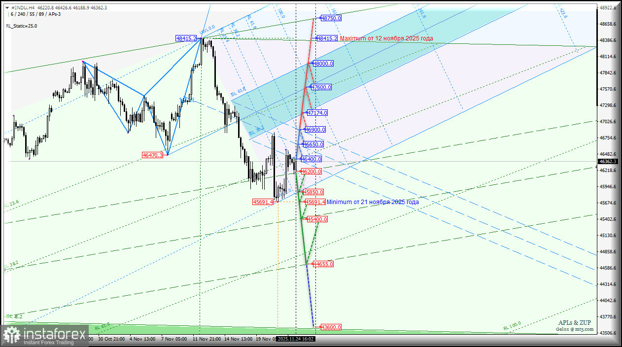 #INDU - Dow Jones Industrial Average - последняя неделя осени - продолжаем спад? Комплексный анализ - вилы Эндрюса APLs &amp; ZUP с 25 ноября 2025 года