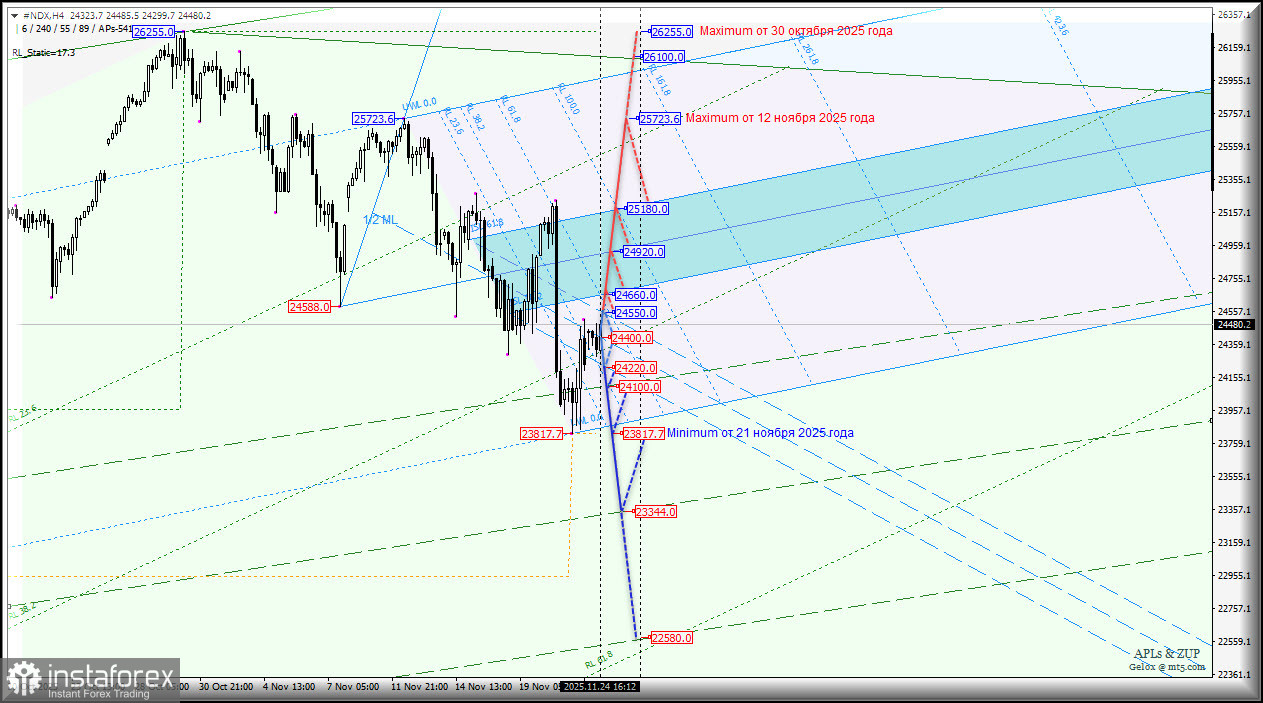 #NDX - NASDAQ-100 - вариант возврата к минимум 23817.7 остается актуальным? Комплексный анализ - вилы Эндрюса APLs &amp; ZUP с 25 ноября 2025 года