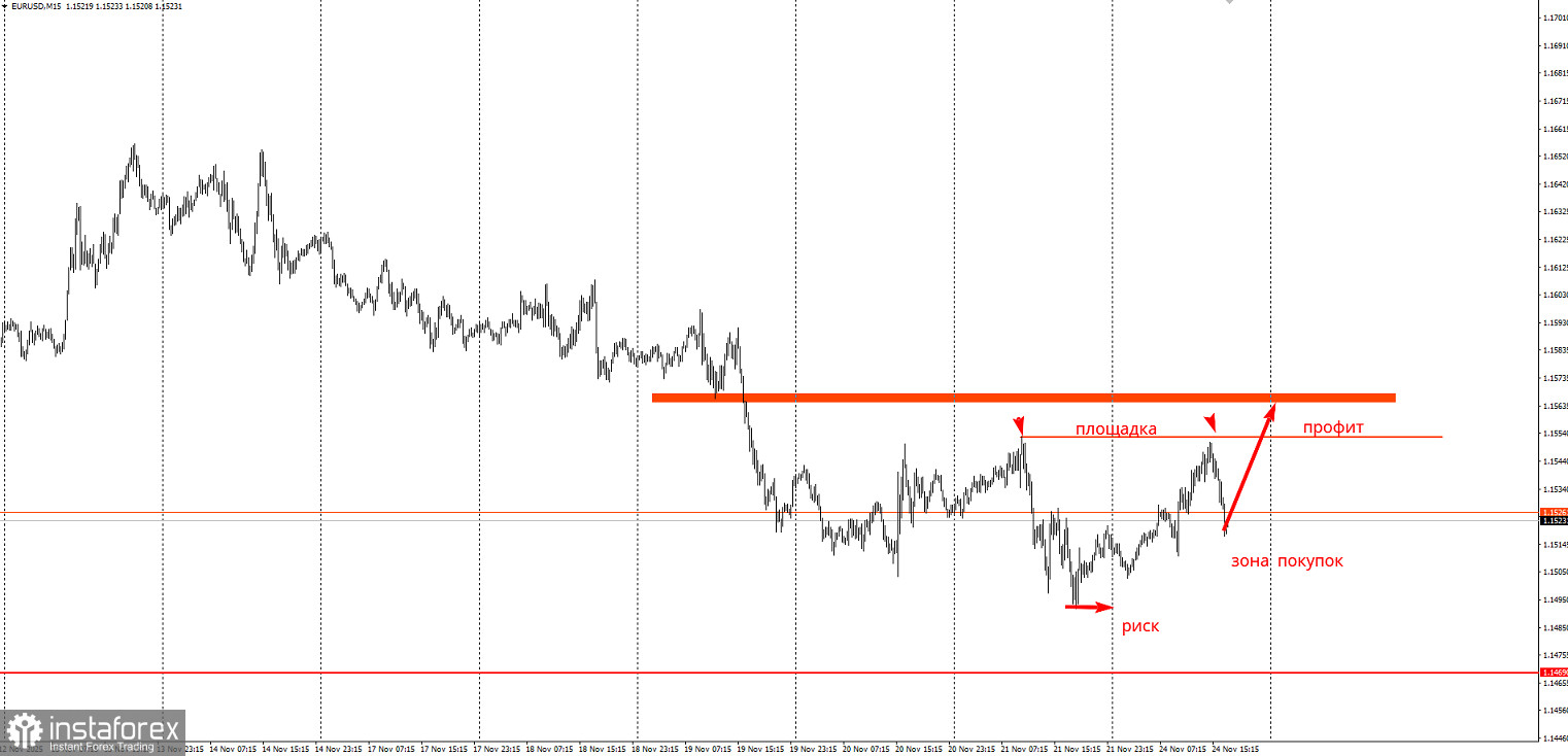 Торговая идея по EUR/USD на повышение