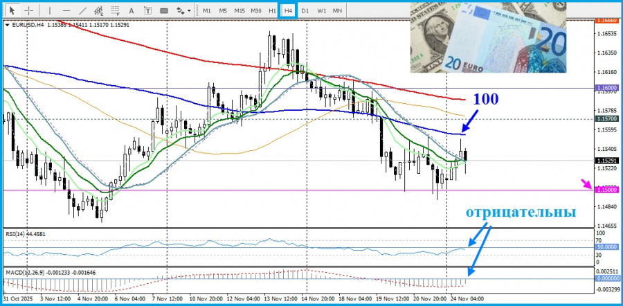 .EUR/USD. Анализ цен. Прогноз. Пара EUR/USD удерживает психологический уровень 1,1500.