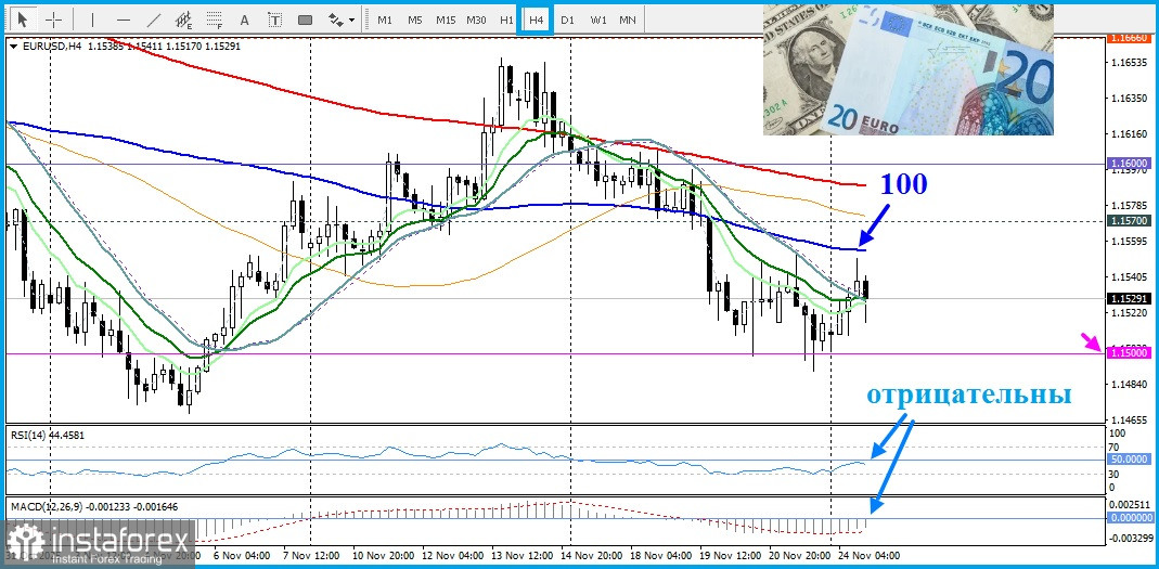 EUR/USD. Анализ цен. Прогноз. Пара EUR/USD удерживает психологический уровень 1,1500