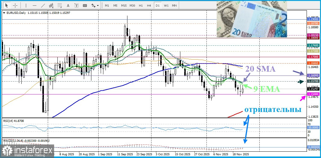 EUR/USD. Анализ цен. Прогноз. Пара EUR/USD удерживает психологический уровень 1,1500