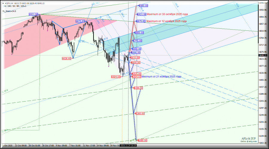 .#SPX - S&P 500 Index - нисходящее движение остается в доминанте? Комплексный анализ - вилы Эндрюса APLs & ZUP с 25.