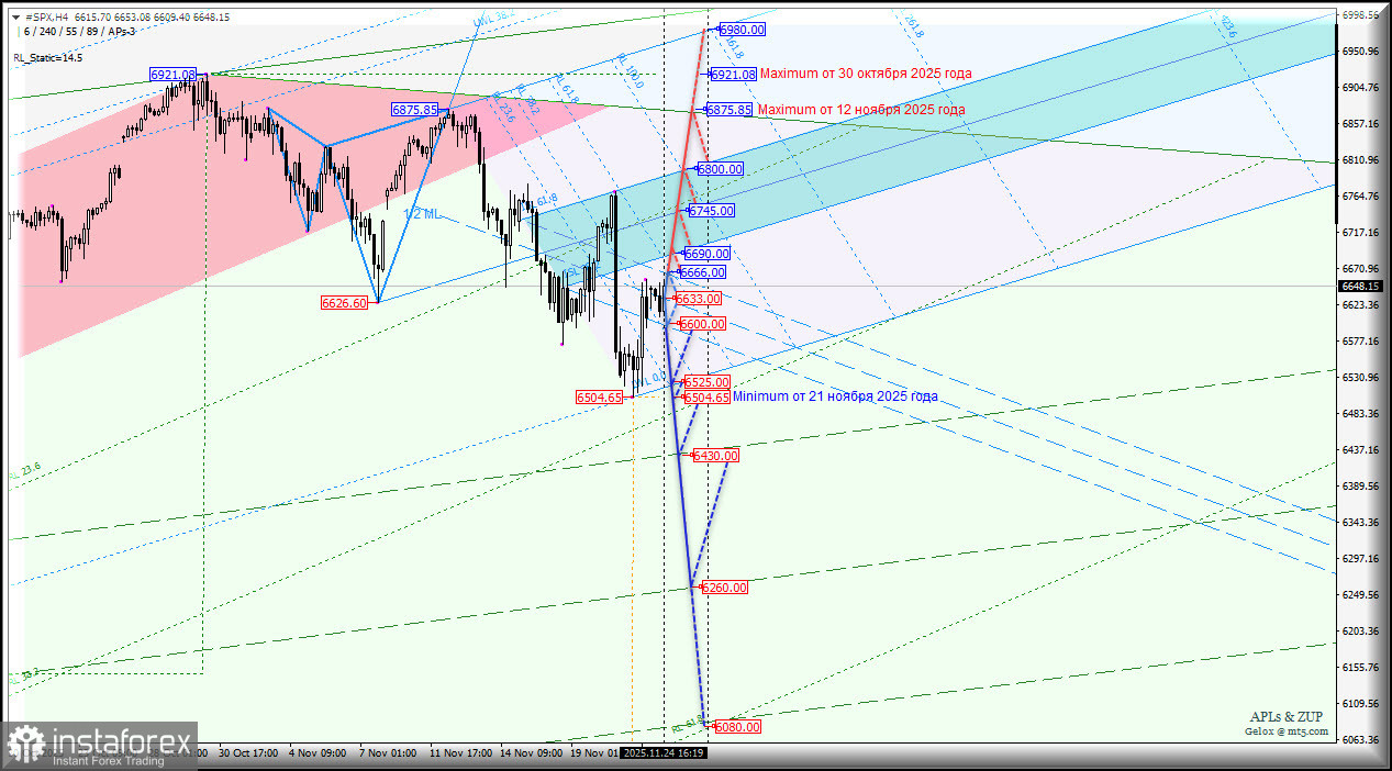 #SPX - S&amp;P 500 Index - нисходящее движение остается в доминанте? Комплексный анализ - вилы Эндрюса APLs &amp; ZUP с 25 ноября 2025 года