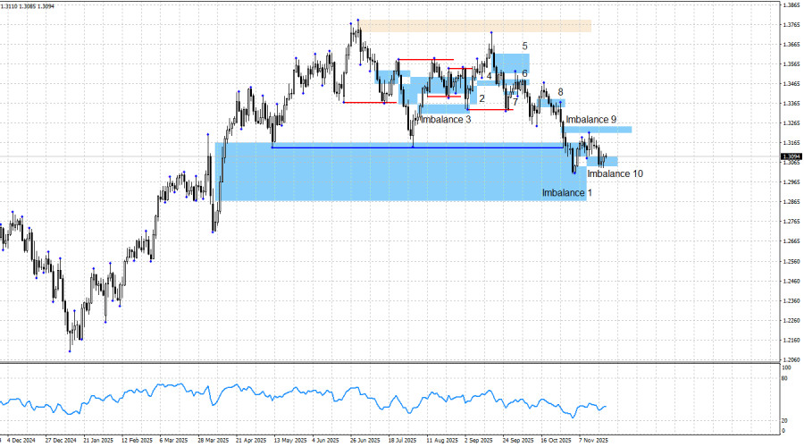 .GBP/USD. Smart money. Британец играет с огнем.