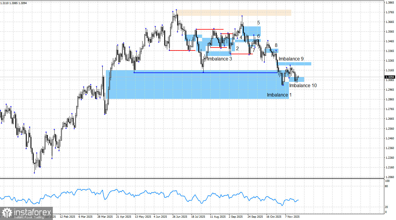GBP/USD. Smart money. Британец играет с огнем