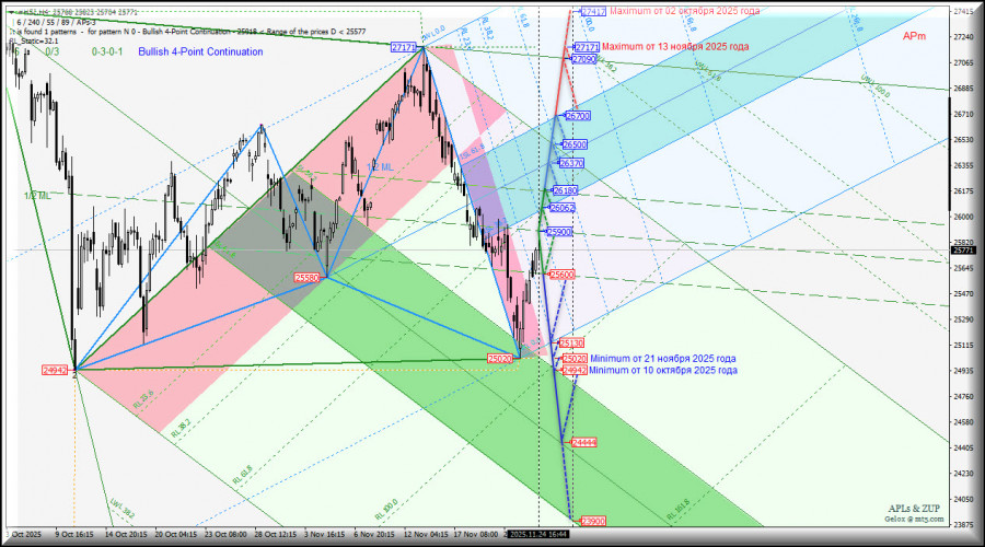 .#HSI- Hang Seng Index - исполняется попытка восстановления - а получится ли? Комплексный анализ - вилы Эндрюса APLs &.