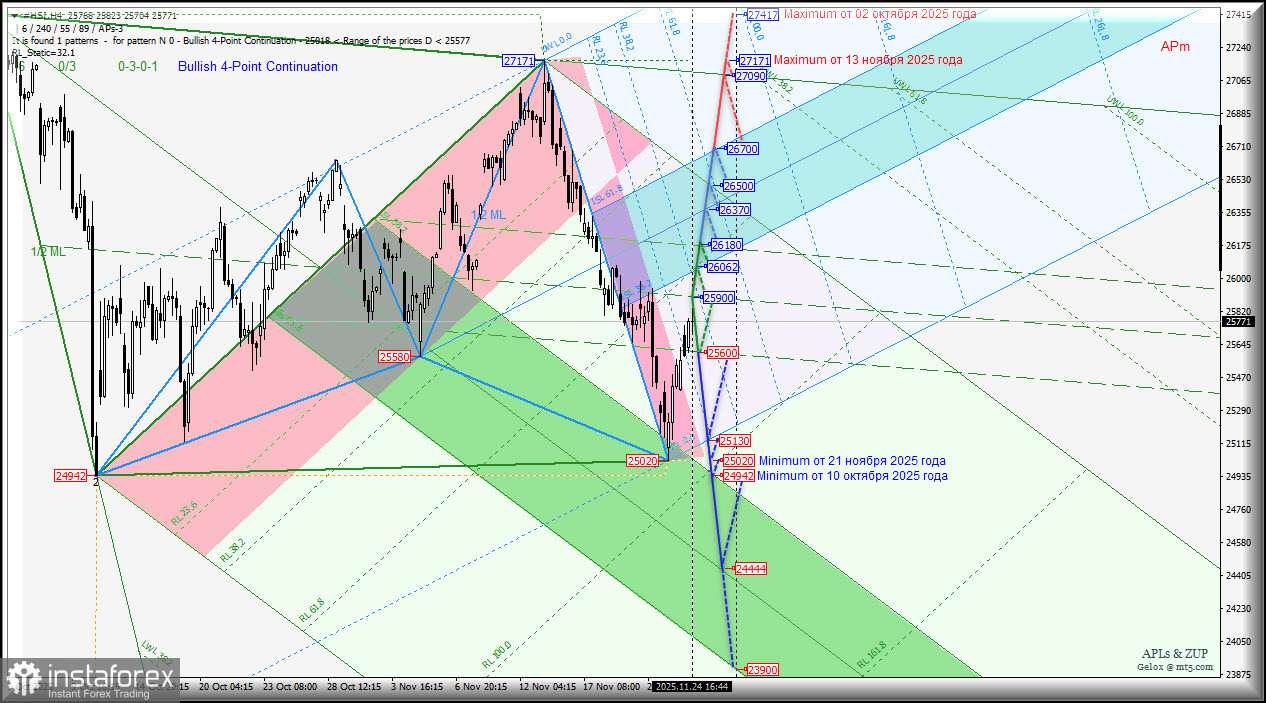#HSI- Hang Seng Index - исполняется попытка восстановления - а получится ли? Комплексный анализ - вилы Эндрюса APLs &amp; ZUP с 25 ноября 2025 года