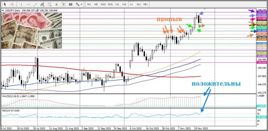 .USD/JPY. Анализ цен. Прогноз. Текущая ситуация на рынке.