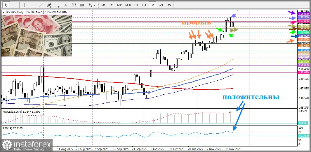 USD/JPY. Анализ цен. Прогноз. Текущая ситуация на рынке