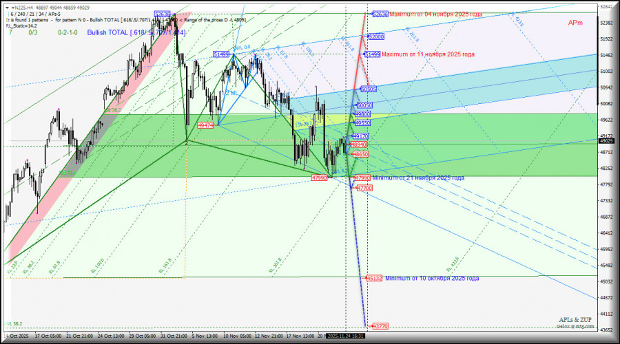 .#N225 - Nikkei 225 - ушли во флет - 47990 - 50505 ? Комплексный анализ - вилы Эндрюса APLs & ZUP с 25 ноября 2025 года..