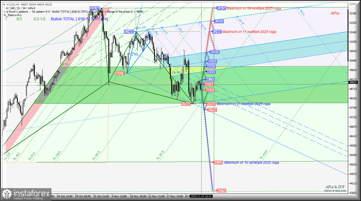 #N225 - Nikkei 225 - ушли во флет - 47990 - 50505 ? Комплексный анализ - вилы Эндрюса APLs &amp; ZUP с 25 ноября 2025 года.
