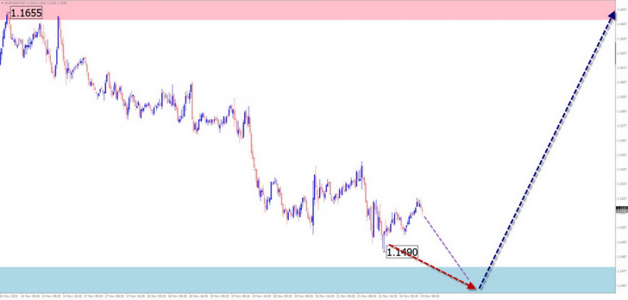 Exchange Rates analysis