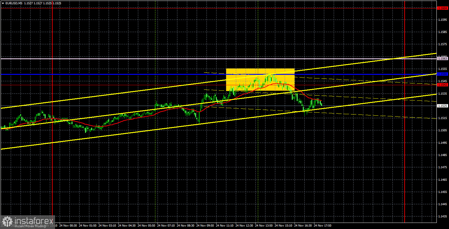 Торговые рекомендации и разбор сделок по EUR/USD на 25 ноября. Евро продолжает конвульсии.