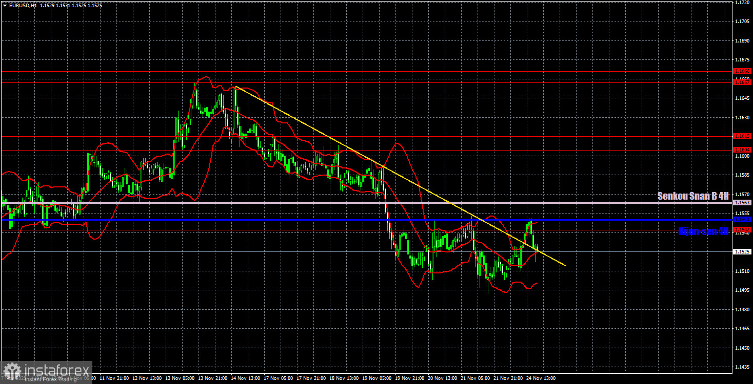 Торговые рекомендации и разбор сделок по EUR/USD на 25 ноября. Евро продолжает конвульсии.