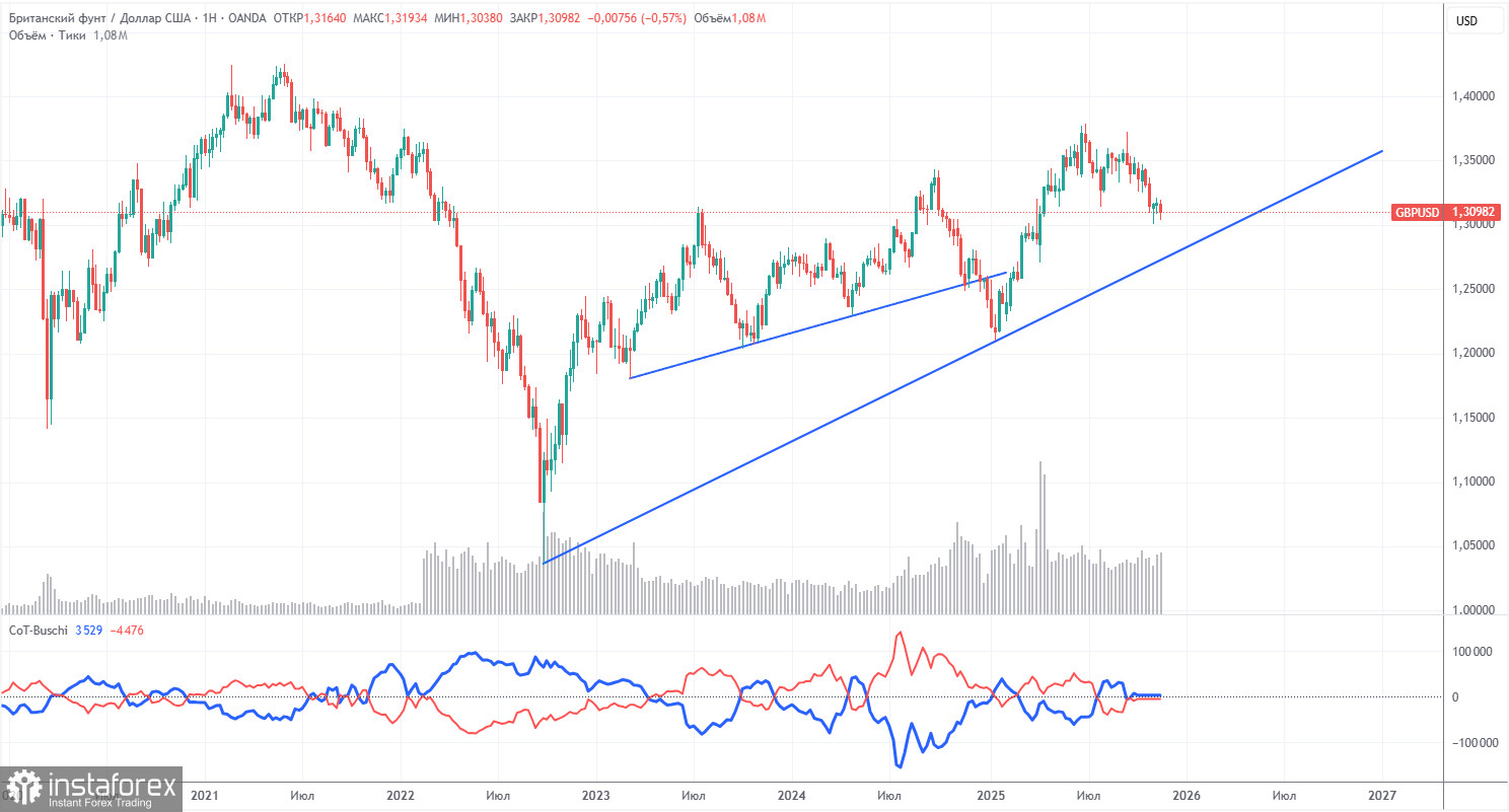Торговые рекомендации и разбор сделок по GBP/USD на 25 ноября. Фунт стучится головой в бетонную стену.
