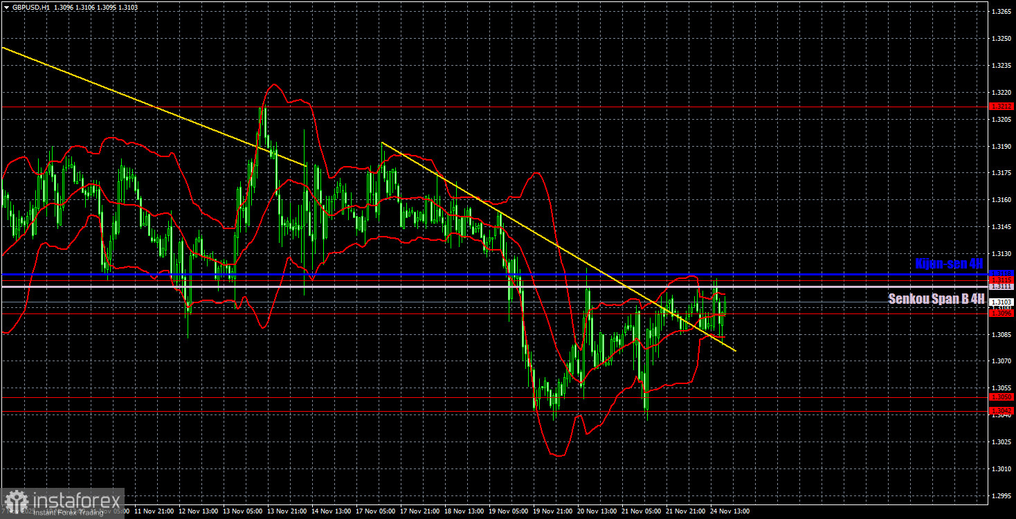 Торговые рекомендации и разбор сделок по GBP/USD на 25 ноября. Фунт стучится головой в бетонную стену.