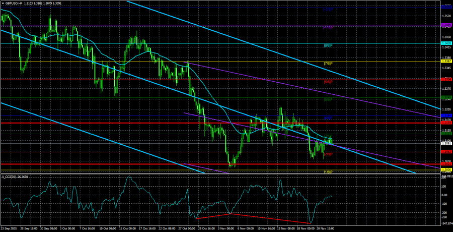 .Обзор пары GBP/USD. Превью недели. Ни туда, ни сюда..