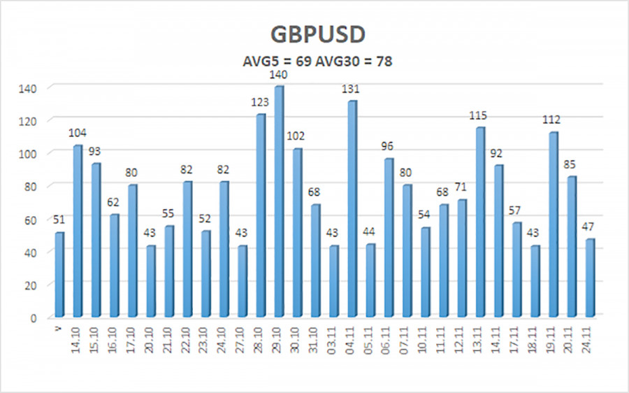 .Обзор пары GBP/USD. Превью недели. Ни туда, ни сюда..