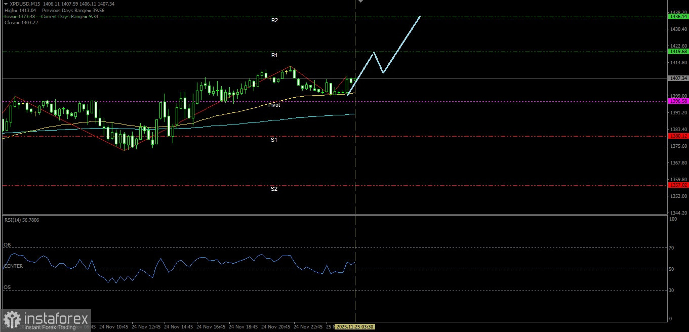 ด้วยองค์ประกอบทางเทคนิคทั้งหมดบ่งชี้ถึงสภาวะที่แข็งแกร่งขึ้น XPD/USD มีศักยภาพที่จะเคลื่อนไหวขึ้นต่อในวันอังคารที่ 25 พฤศจิกายน 2025