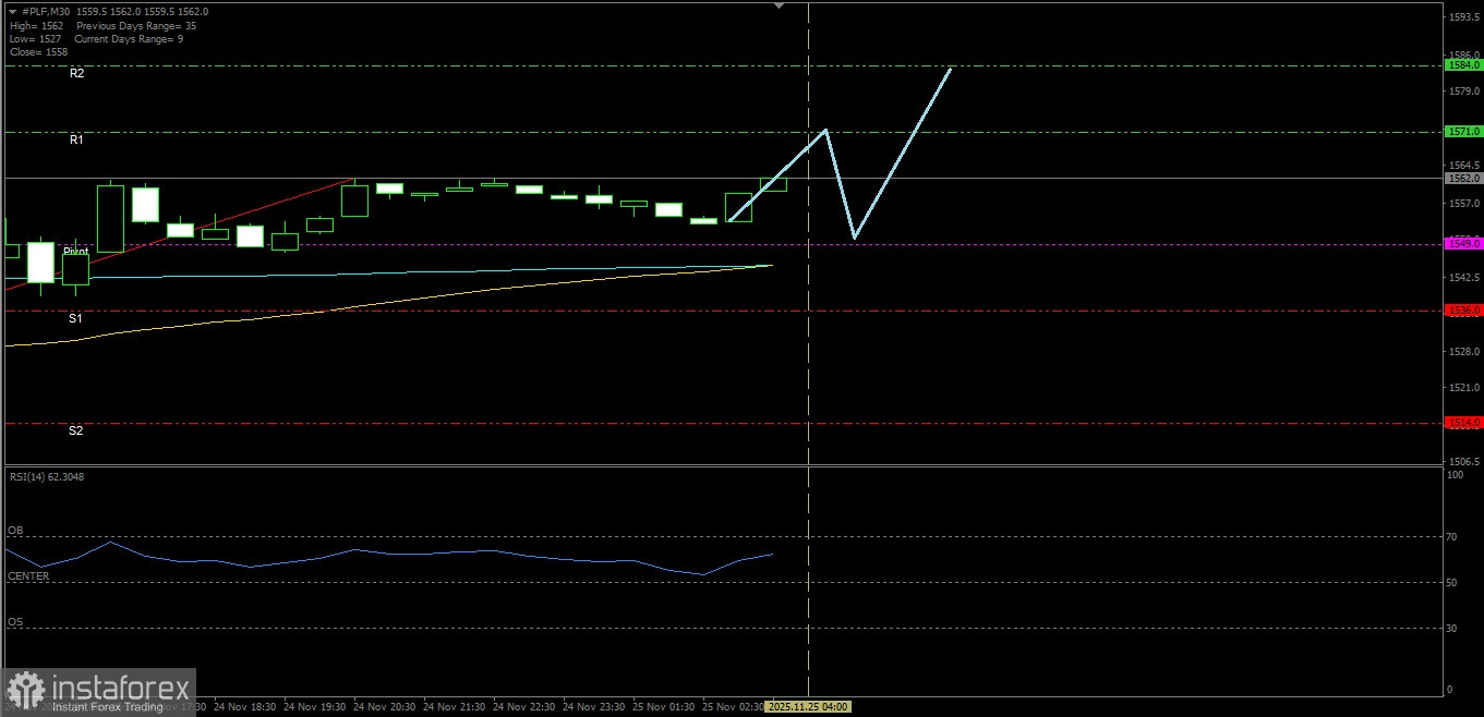 วันอังคารที่ 25 พฤศจิกายน 2025 วันนี้ แพลตินัมมีแนวโน้มที่จะแข็งตัวขึ้นไปยังระดับแนวต้านที่ใกล้ที่สุด