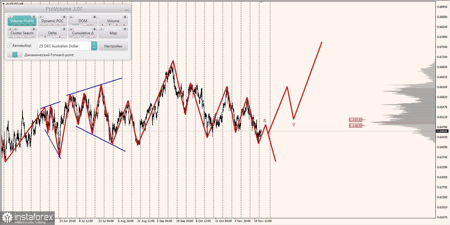 Маржинальные зоны и торговые идеи по AUD/USD, NZD/USD, USD/CAD (25.11.2025)