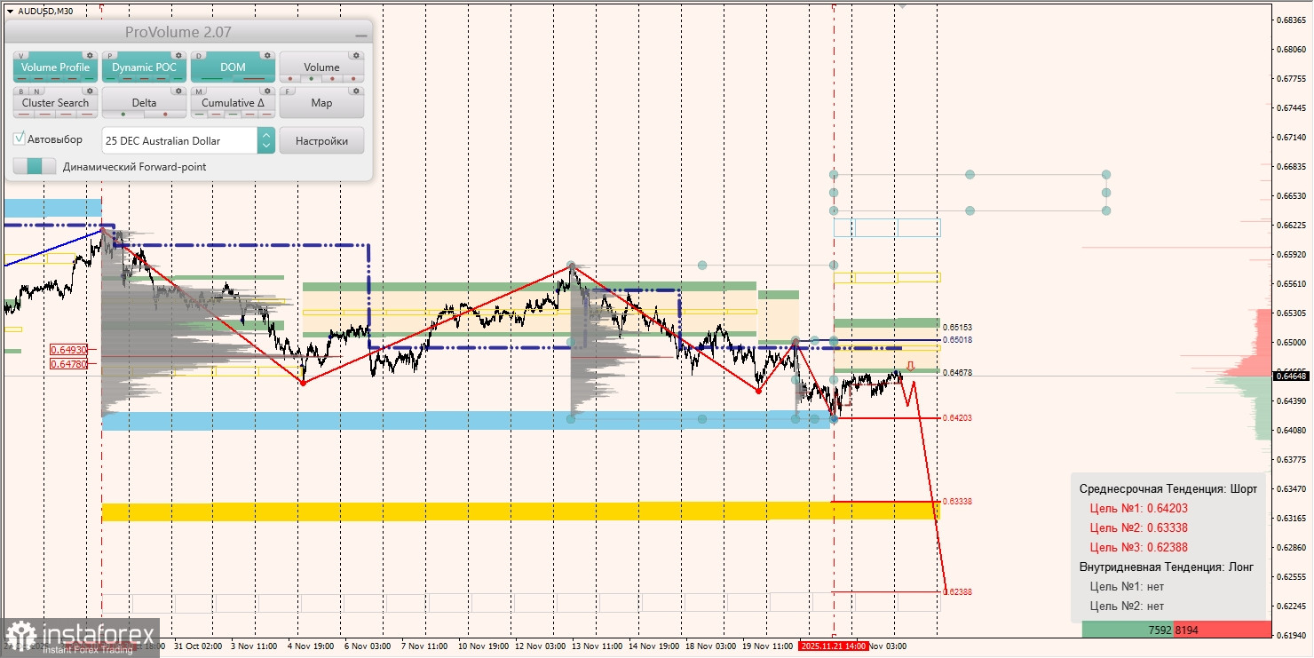 Маржинальные зоны и торговые идеи по AUD/USD, NZD/USD, USD/CAD (25.11.2025)