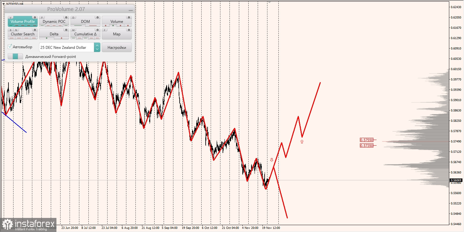 Маржинальные зоны и торговые идеи по AUD/USD, NZD/USD, USD/CAD (25.11.2025)