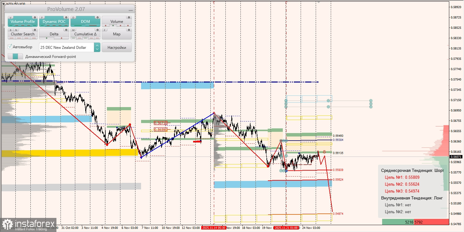 Маржинальные зоны и торговые идеи по AUD/USD, NZD/USD, USD/CAD (25.11.2025)